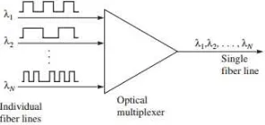 Gambar 2.8  Konsep dasar WDM (Keiser, Optical Fiber 