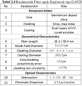 Tabel 2.4 Karakteristik Fiber optik Singlemode tipe G.652D 
