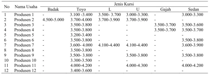 Tabel 7. Harga Batas Produk Kerajinan Rotan Untuk Jenis Kursi Tamu (Rp000/Set)
