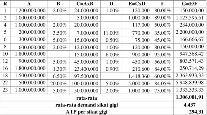 Tabel 3 Perhitungan Ability to Pay Responden bintang 4 