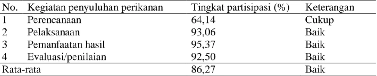 Tabel 1. Tingkat  partisipasi  pembudidaya  ikan  dalam  kegiatan  penyuluhan  perikanan  di  Kecamatan Ujung Loe Kabupaten Bulukumba
