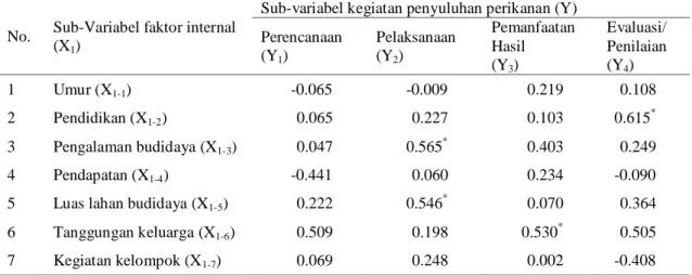Tabel 2. Hubungan  antara  sub-variabel  faktor  internal  (X 1 )  terhadap  sub-variabel  kegiatan  penyuluhan perikanan (Y) 