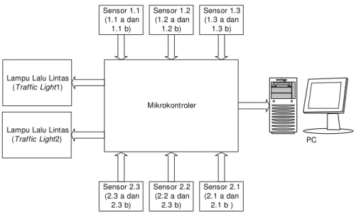 Diagram blok sistem secara keseluruhan  dapat dilihat pada Gambar 2. 