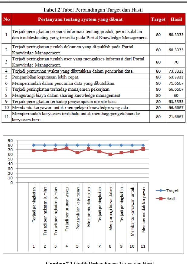 Gambar 7.1 Grafik Perbandingan Target dan Hasil 