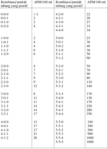 Tabel 2. Daftar APM Coliform Menggunakan 5 Tabung 
