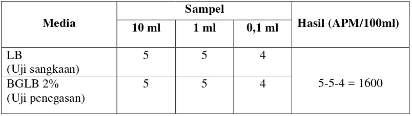 Tabel 3. Hasil pengujian bakteri Coliform pada air sumur 