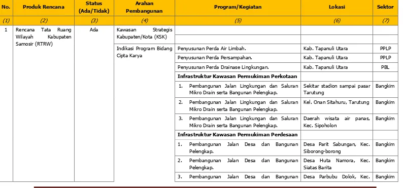 Tabel 5.10. Matrik Identifikasi Rencana Pembangunan Bidang Cipta Karya Kabupaten Tapanuli Utara 