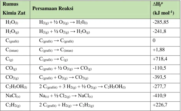 Tabel 1.1 Entalpi pembentukan standar beberapa zat  ΔH = ∑ΔH produk   --  ∑ΔH reaktan