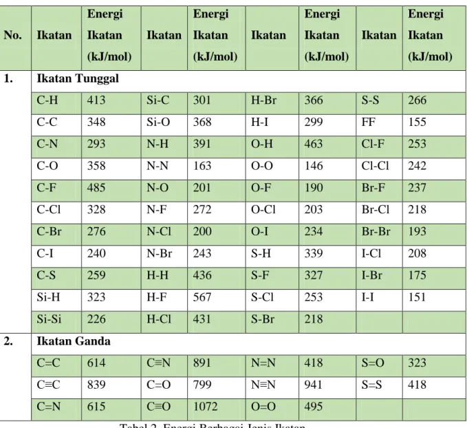 Tabel 2. Energi Berbagai Jenis Ikatan 