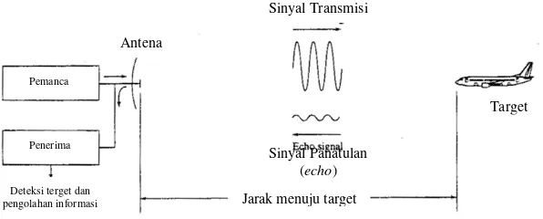Gambar 2.1 Skema Radar Doppler [2] 