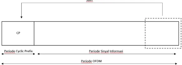 Gambar 2.3 Ilustrasi Cyclic Prefix 
