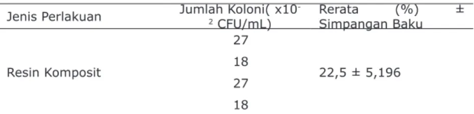 Tabel I. Hasil rerata dan simpangan baku jumlah koloni S. mutans pada resin komposit dan  FRC tipepolyethylene 