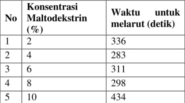Tabel  3.  Hasil  Penelitian  variabel  konsentrasi  Maltodekstrin  terhadap  waktu  untuk  melarutnya santan kelapa bubuk dalam air 