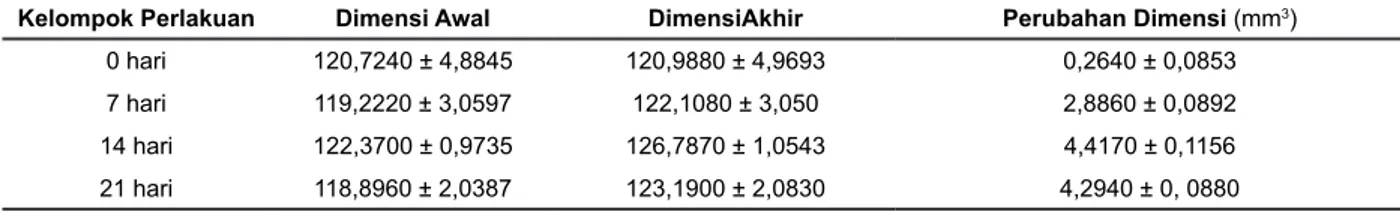 Tabel 1. Perubahan dimensi terhadap lama perendaman