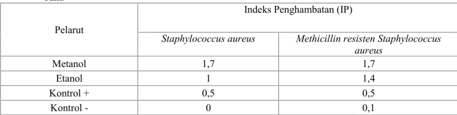 Tabel 2. Penghambatan masing-masing ekstrak Caulerpa racemosa pada kedua bakteri uji setelah 3 x 24 Jam.