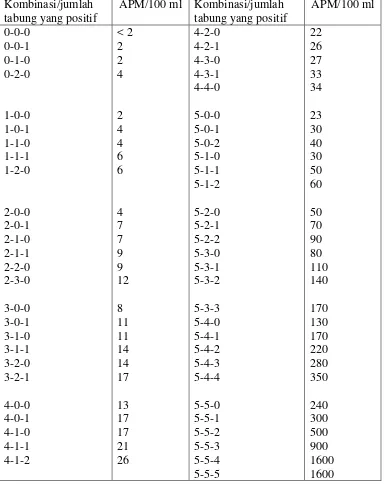 Tabel 2. Daftar APM Coliform Menggunakan 5 Tabung