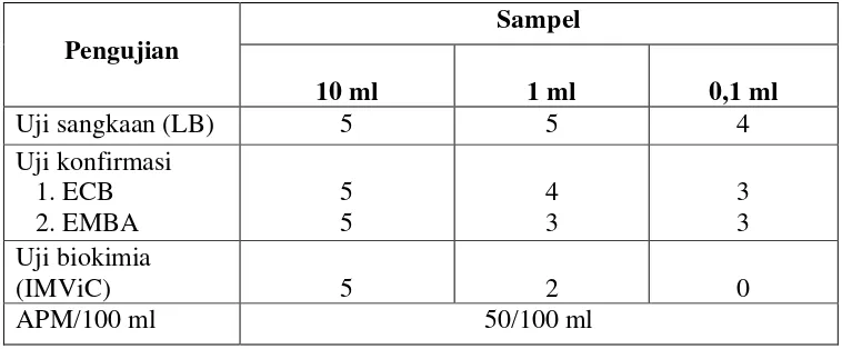 Tabel 4. APM Escherichia coli pada sampel 
