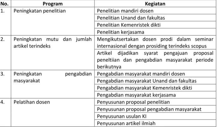 Tabel 4. Program dan Kegiatan Penelitian dan Pengabdian Masyarakat Program Studi 