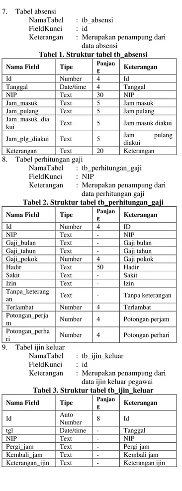 Tabel 1. Struktur tabel tb_absensi  Nama Field  Tipe  Panjan g  Keterangan 