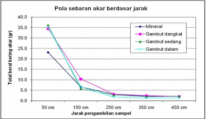 Tabel 3. Rerataan  bobot  kering akar (g/3375cm3) berdasarkan  jarak dari pokok   