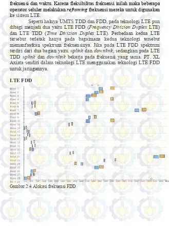 Gambar 2.4 Alokasi frekuensi FDD 