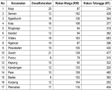 Tabel 2.1 Jumlah Desa/Kelurahan, Rukun Warga (RW), dan Rukun Tetangga (RT)  pada masing-masing Kecamatan di Kabupaten Kediri 
