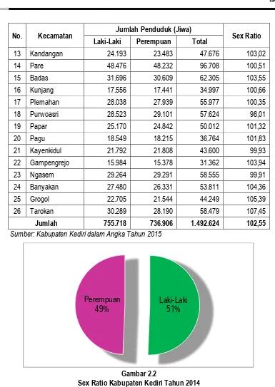 Gambar 2.2 Sex Ratio Kabupaten Kediri Tahun 2014