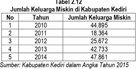 Tabel 2.12 Jumlah Keluarga Miskin di Kabupaten Kediri 