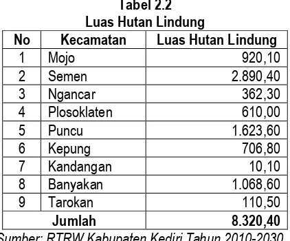 Tabel 2.2 Luas Hutan Lindung  