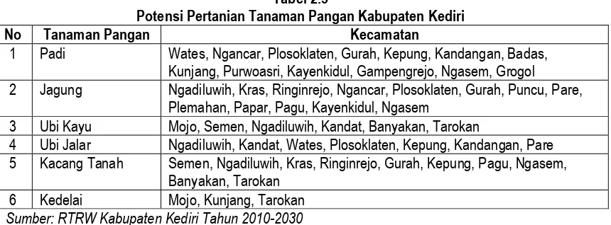 Tabel 2.4 Potensi Perkebunan Kabupaten Kediri  