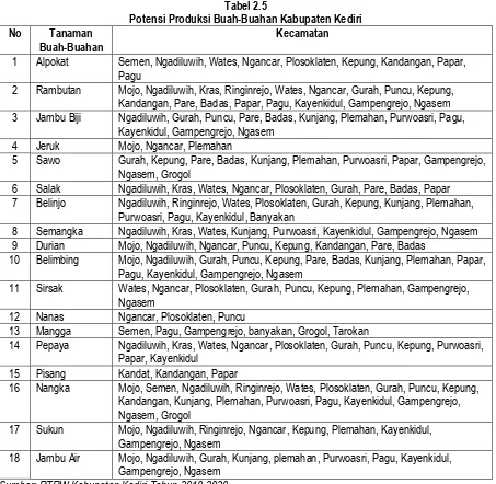 Tabel 2.5 Potensi Produksi Buah-Buahan Kabupaten Kediri  