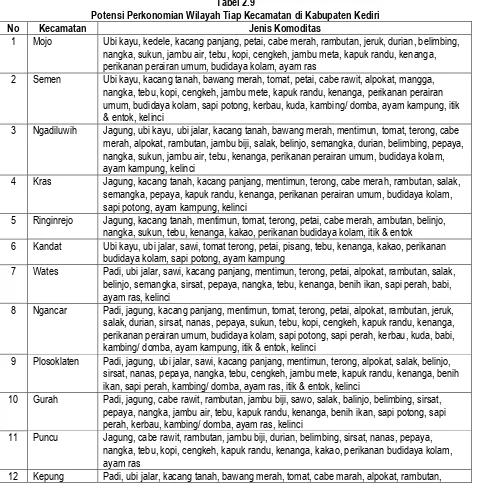 Tabel 2.9 Potensi Perkonomian Wilayah Tiap Kecamatan di Kabupaten Kediri 