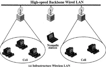gambar 2.7 berikut ini menunjukkan perbedaan antara LAN nirkabel