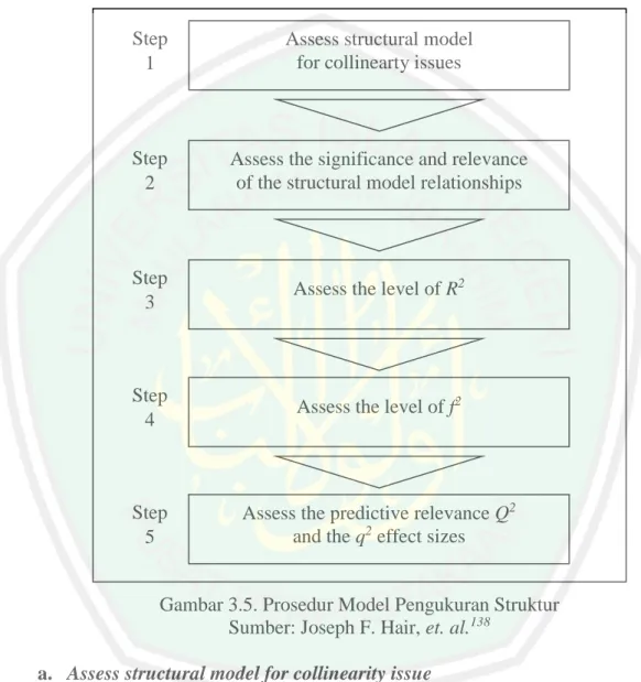 Gambar 3.5. Prosedur Model Pengukuran Struktur  Sumber: Joseph F. Hair, et. al. 138