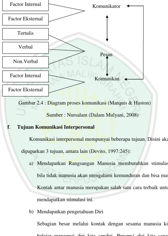 Gambar 2.4 : Diagram proses komunikasi (Marquis &amp; Huston)  Sumber : Nursalam (Dalam Mulyani, 2008)  f
