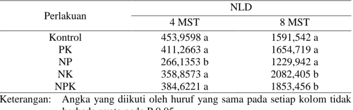 Tabel  2  berikut  merupakan  hasil analisis ragam parameter nisbah  luas  daun  pada  pengamatan  umur  4  dan  8  MST