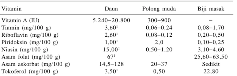 Tabel 3. Kandungan mineral pada bagian-bagian tanaman kecipir (mg/100 g berat segar).