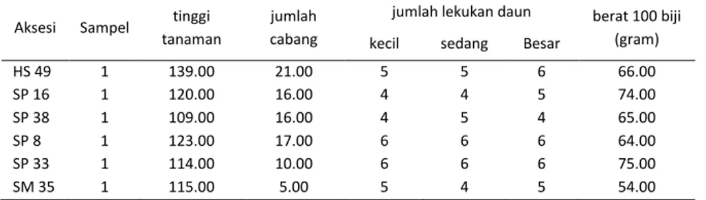 Tabel 2. Tinggi tanaman, jumlah cabang, jumlah lekukan daun, bobot/berat 100 biji Tetua Jarak pagar  Aksesi  Sampel  tinggi 