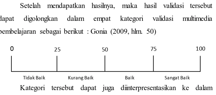 Tabel 3.1 Tabel Kategori tingkat validitas 