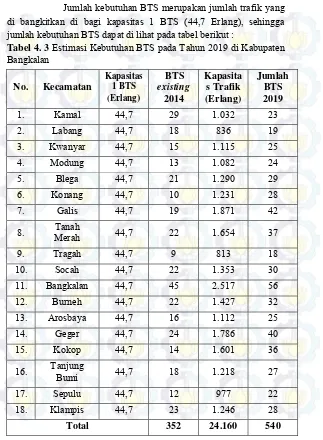 Tabel 4. 3 Estimasi Kebutuhan BTS pada Tahun 2019 di Kabupaten 
