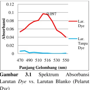 Gambar  3.1  Spektrum  Absorbansi  Larutan  Dye  vs.  Larutan  Blanko  (Pelarut  Dye) 