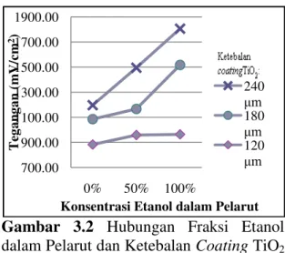 Gambar  3.2  Hubungan  Fraksi  Etanol  dalam Pelarut dan Ketebalan Coating TiO 2 terhadap  Tegangan  Rata-rata  (Cahaya  Matahari) 