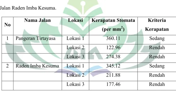 Tabel 1.  Hasil  Kerapatan  Stomata  Daun  Mahoni Di  Jalan  Pangeran  Tirtayasa  dan  Jalan Raden Imba Kesuma.