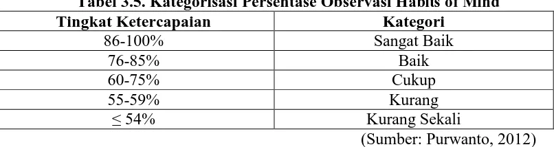 Tabel 3.5. Kategorisasi Persentase Observasi Habits of Mind Tingkat Ketercapaian Kategori 