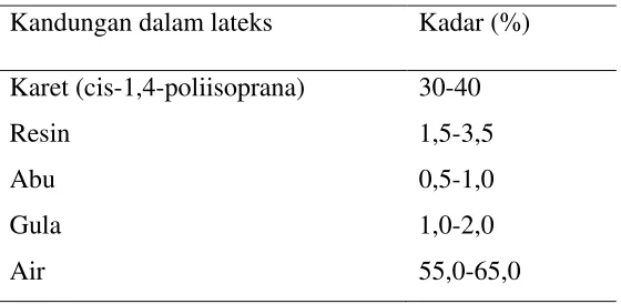 Tabel 2.1 Komposisi kimia lateks (Sankaranarayanan, 2005). 