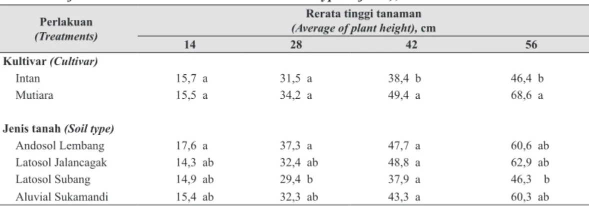 Tabel 2.   Jumlah  cabang  kultivar  Intan  dan  Mutiara  pada  berbagai  jenis  tanah  (Number of branch cultivar Intan and  Mutiara at all types of soil), Wera 2005