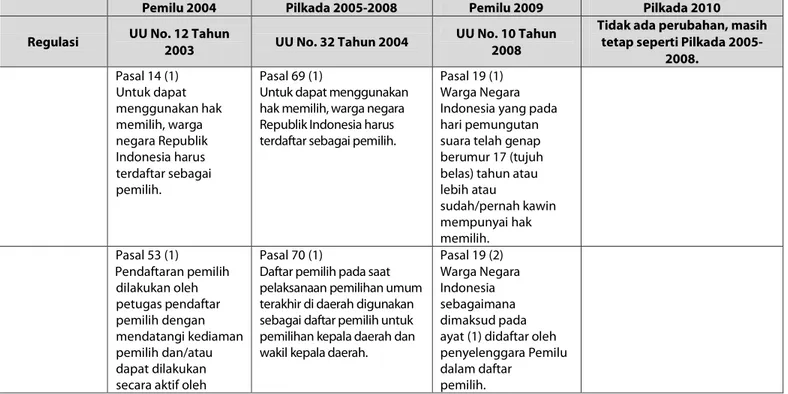 Tabel 1. Perbandingan Regulasi Pendaftaran Pemilih Pemilu 2004, Pilkada 2005-2008, Pemilu 2009