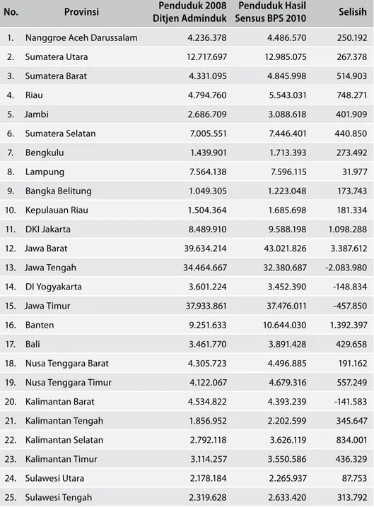 Tabel 2. Perbandingan Jumlah Penduduk Indonesia Ditjen Adminduk  2008 dan Sensus BPS 2010