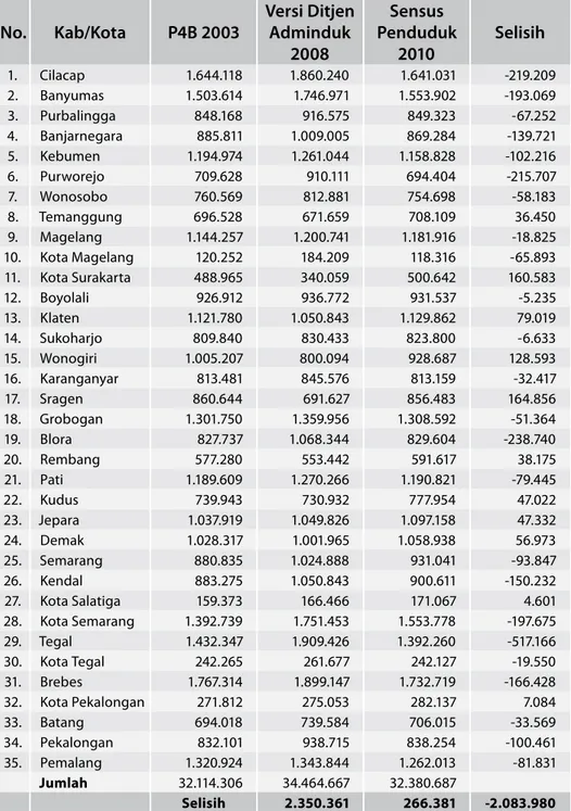 Tabel 4. Perbandingan Jumlah Penduduk Provinsi Jawa Tengah   2003, 2008, dan 2010 No. Kab/Kota P4B 2003 Versi Ditjen Adminduk  2008 Sensus  Penduduk 2010 Selisih 1