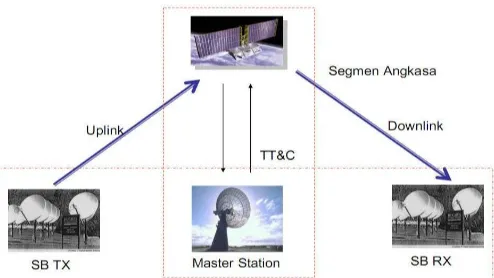 Gambar 2.1 Arsitektur Komunikasi Satelit 